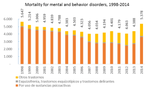 Source: Mortality Statistics, National Institute of Statistics and Geography (INEGI).