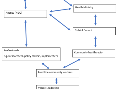 Modelling Equity in Global Health: Using Participatory Action Research to Bridge the Gap Between International Agencies and People in Southern&nbsp;Africa